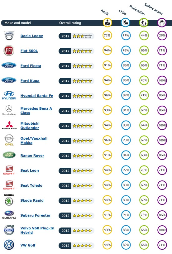 Euro NCAP: czy Dacia oszczędza na bezpieczeństwie?