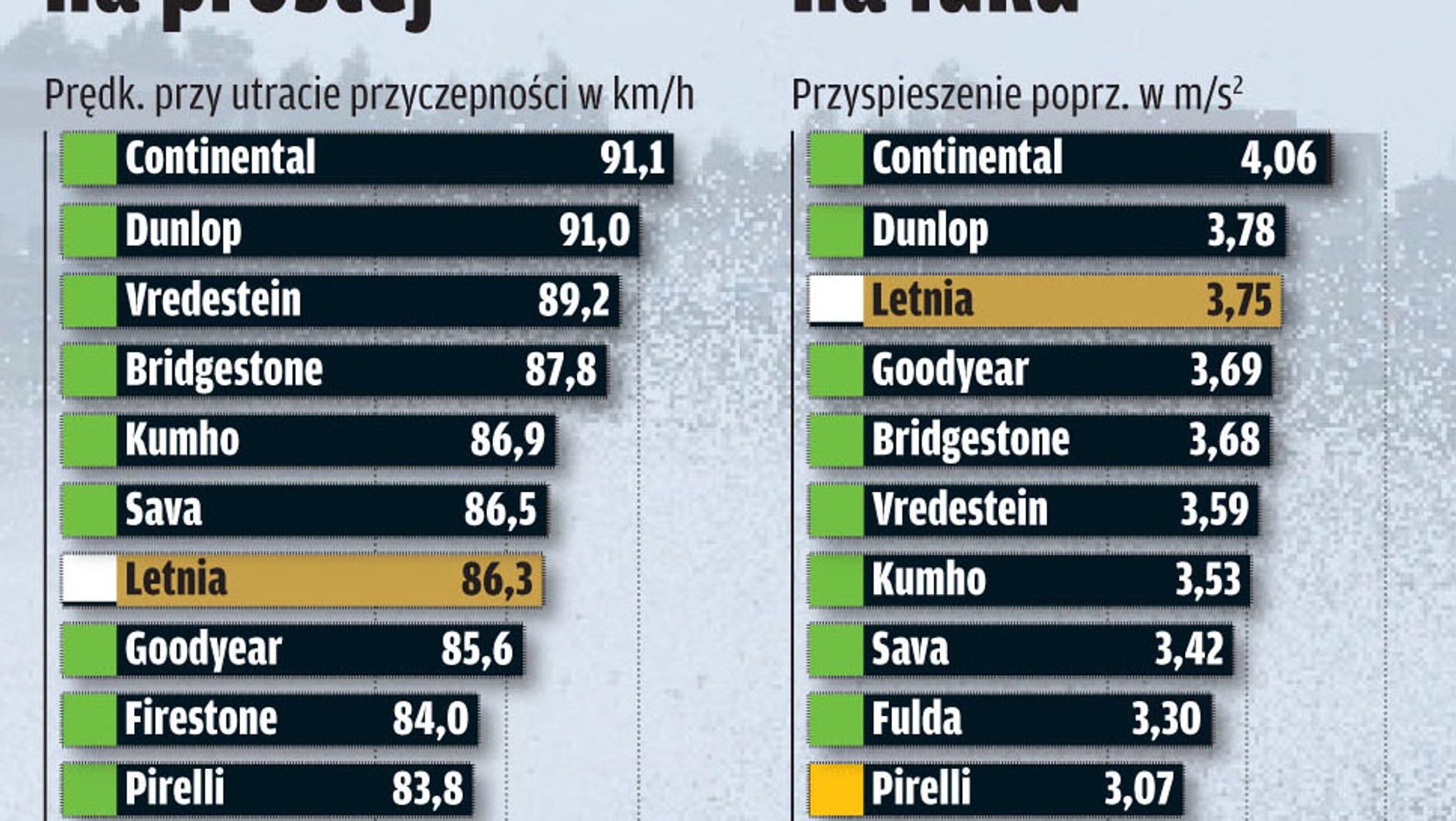 Potrzebne jak ciepła czapka: Test opon zimowych w rozmiarze 195/65 R 15 T/H