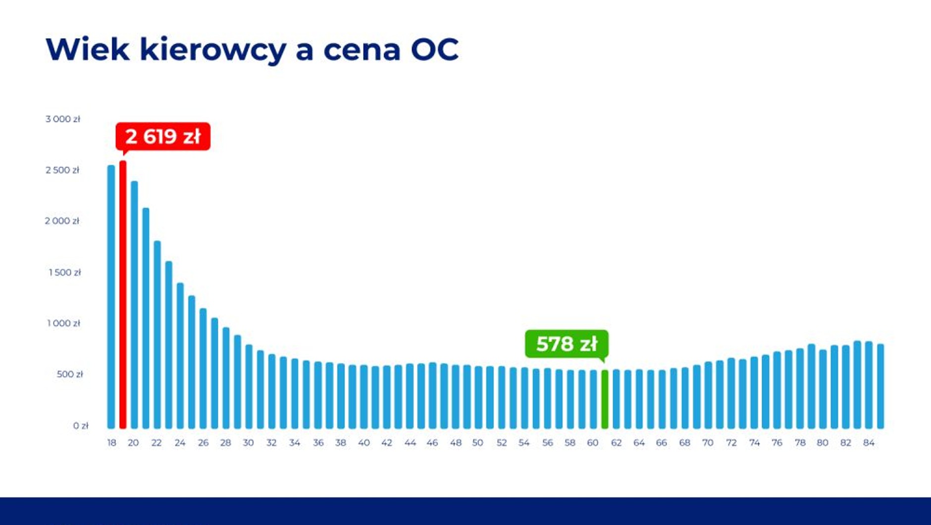 Wiek kierowcy a cena OC