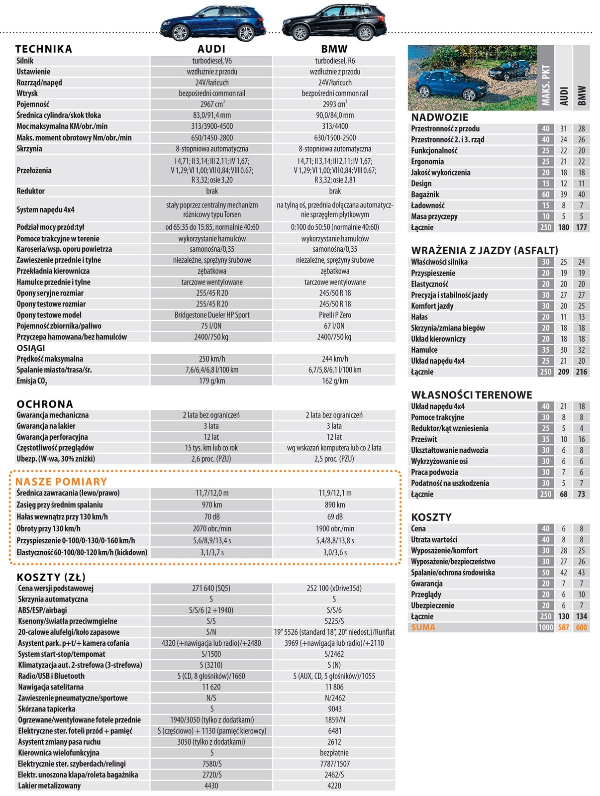 BMW X3 kontra Audi Q5: czy to jeszcze SUV-y?