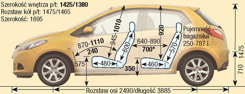 Mazda 2 II