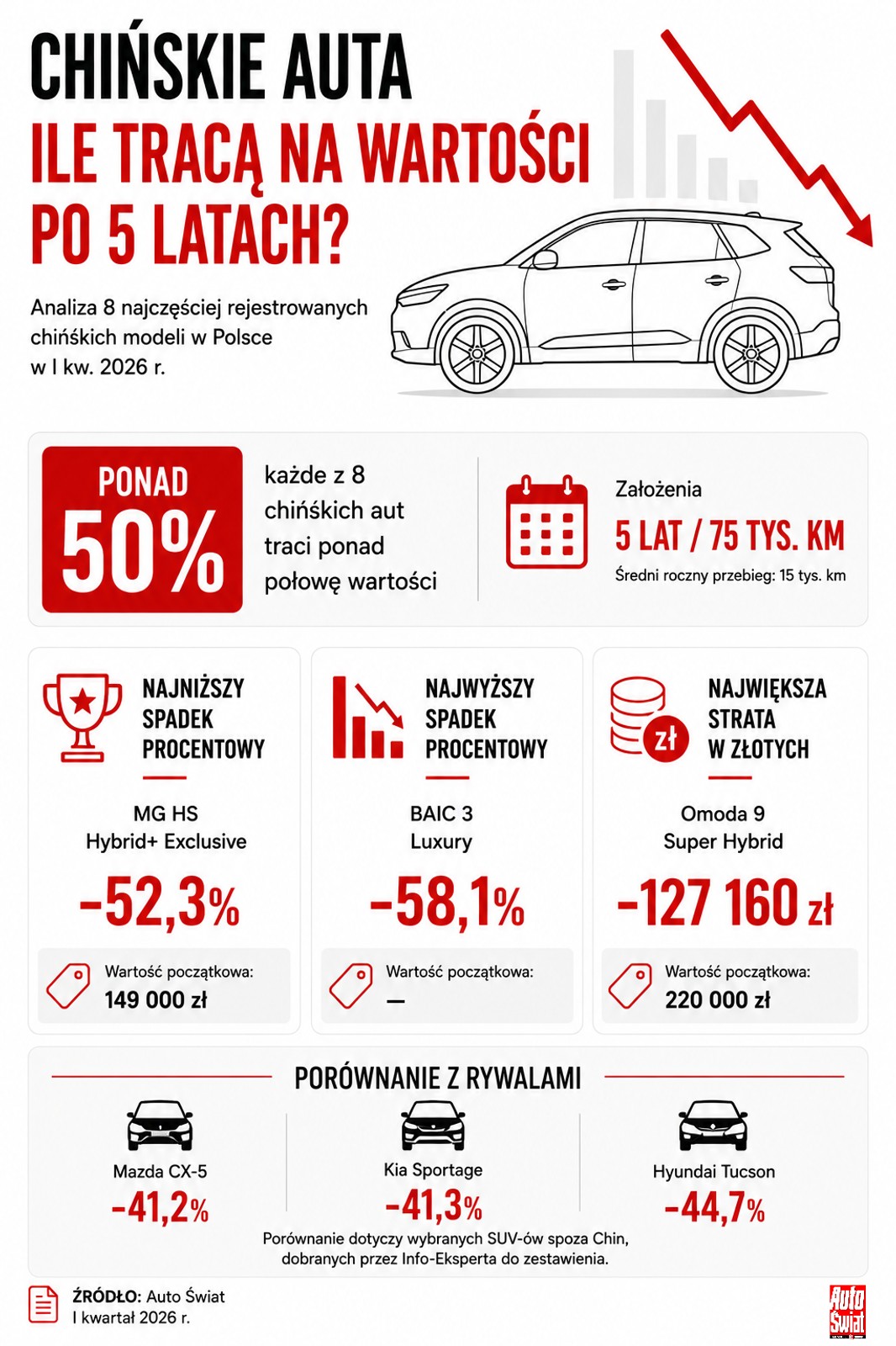 Ile tracą na wartości najpopularniejsze chińskie auta?