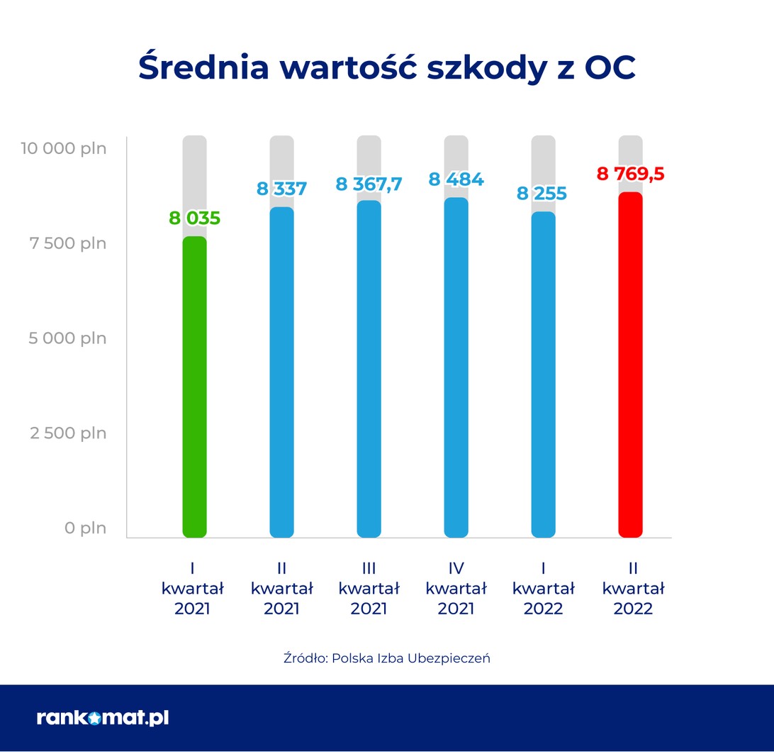 Średnia wartość szkody