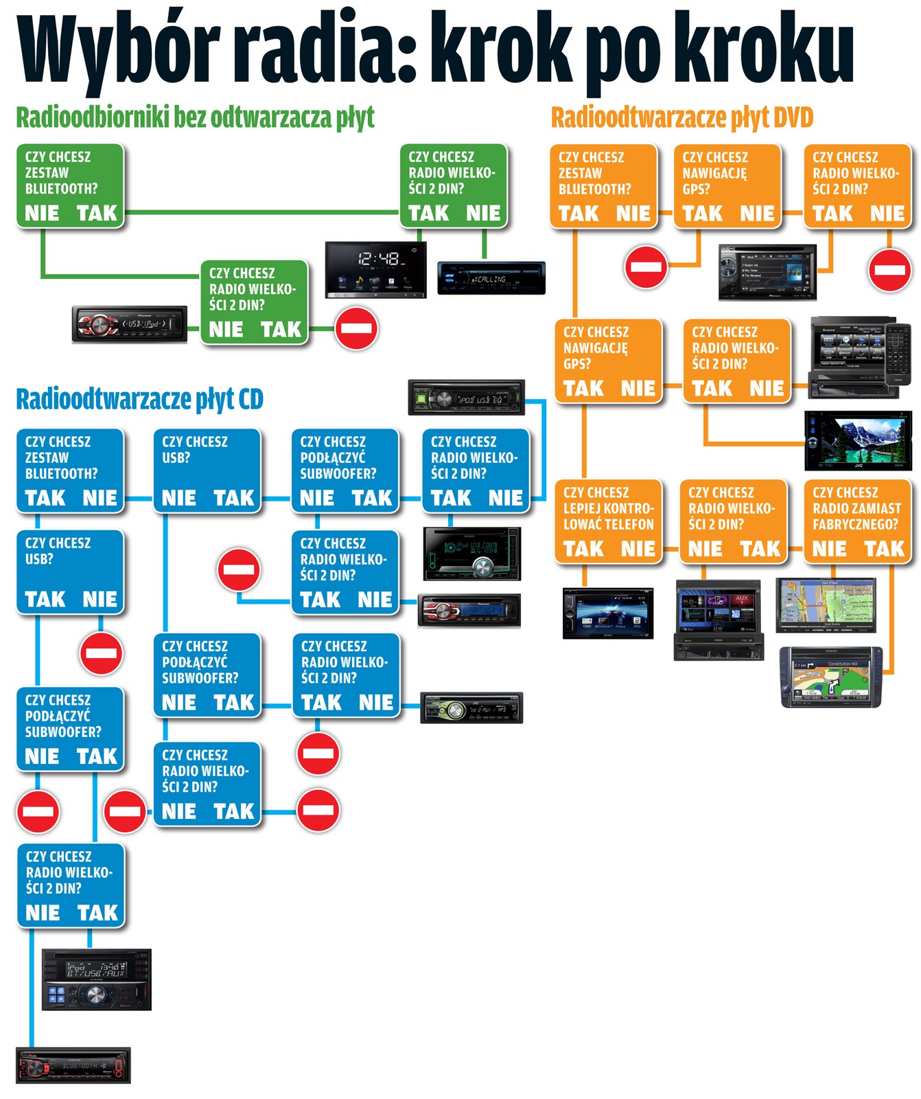 Wybór radia: krok po kroku