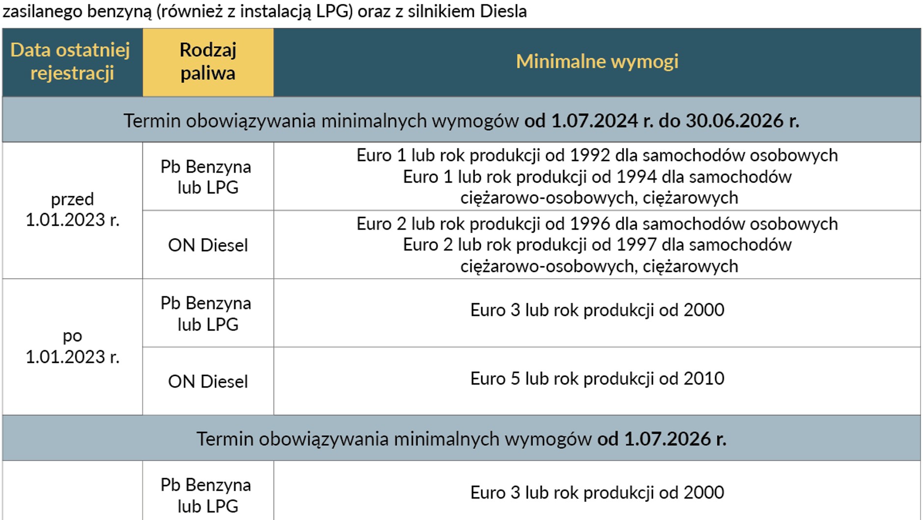 Minimalne wymogi dla aut zgodnie z projektem uchwały o stworzeniu SCT w Krakowie