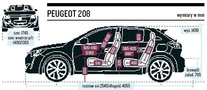 Schemat wymiarów – Peugeot 208