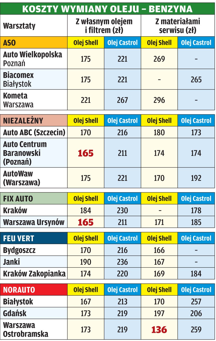 Gdzie najtaniej wymienią olej?