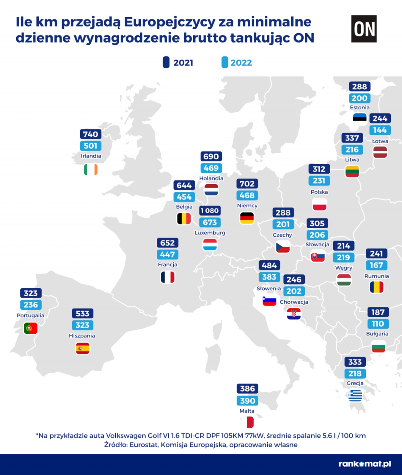 Ile km przejadą Europejczycy za minimalne dzienne wynagrodzenie brutto tankując ON