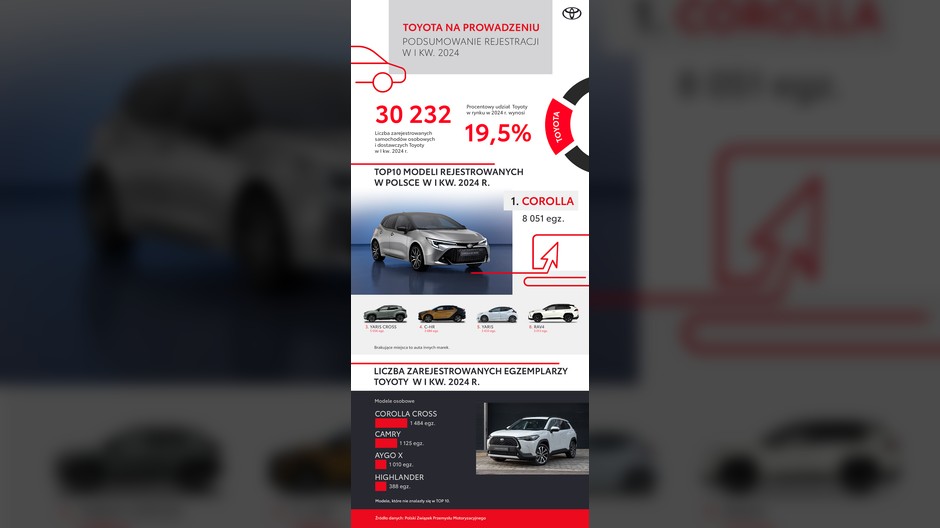 Toyota – sprzedaż, 1. kwartał 2024 r.