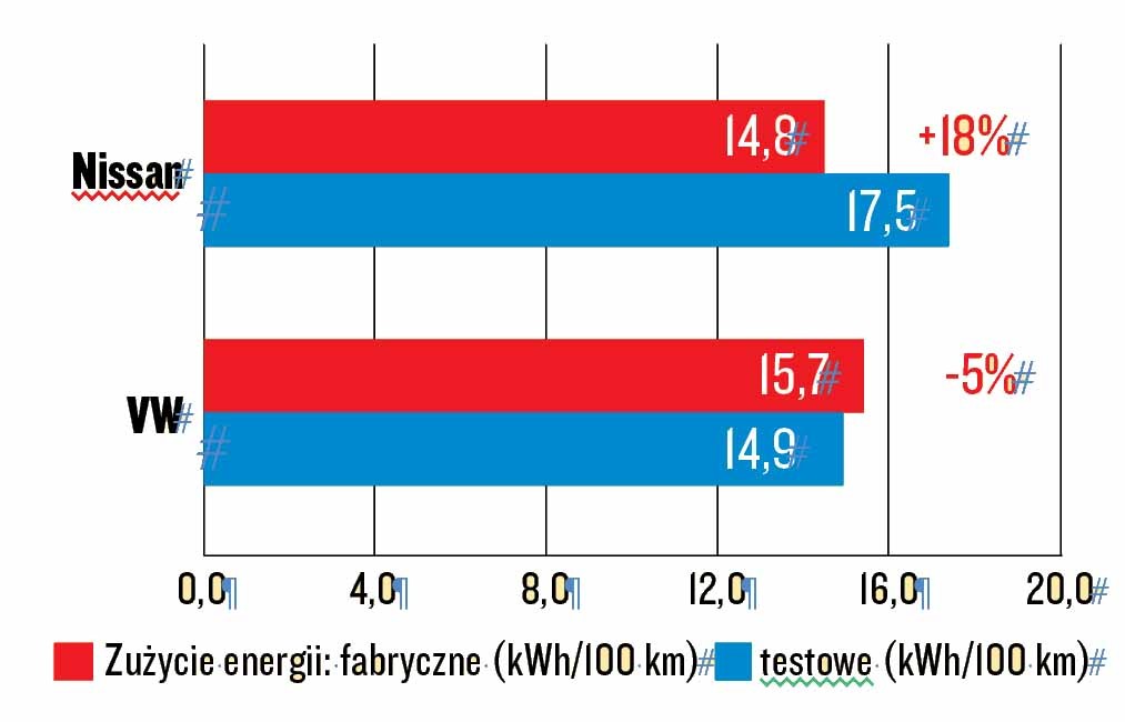 Porównanie zużycia energii Nissan Leaf i VW e-Golf