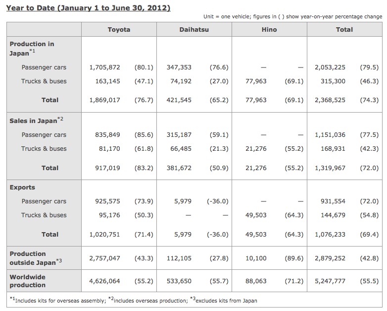 Spektakularny wzrost Toyoty