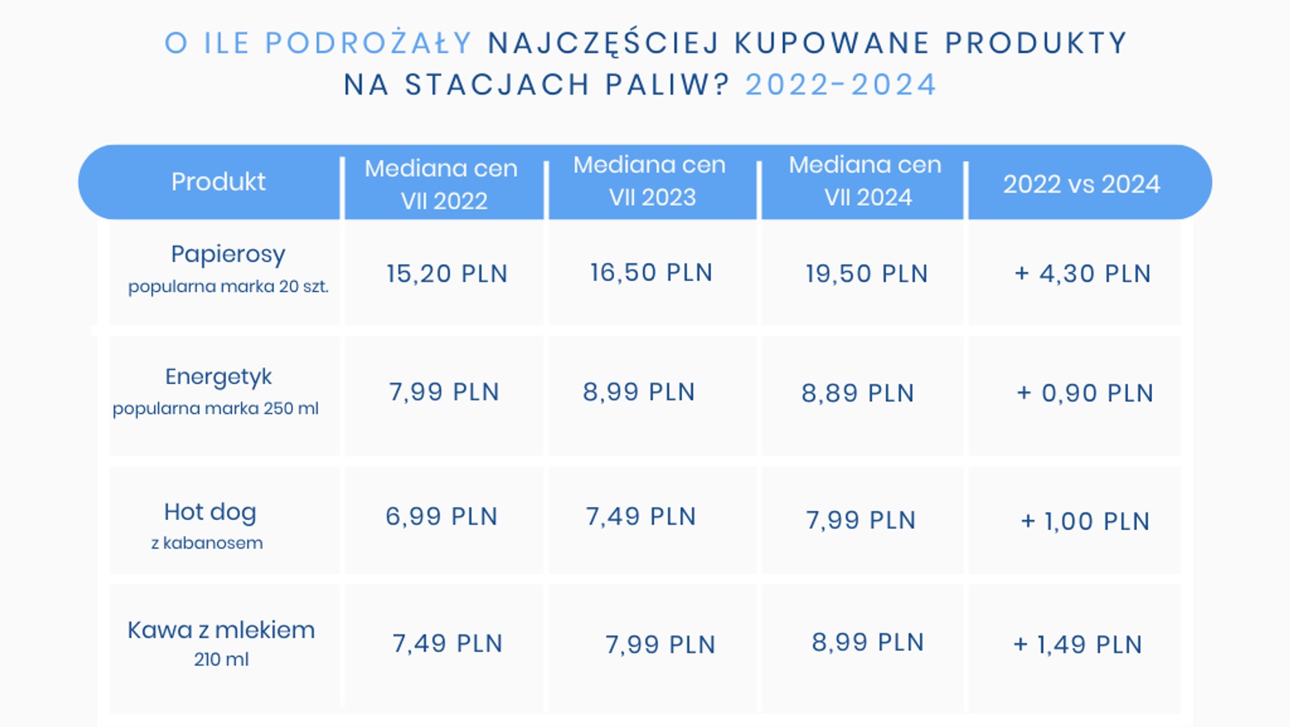 Co kupujemy na stacjach paliw