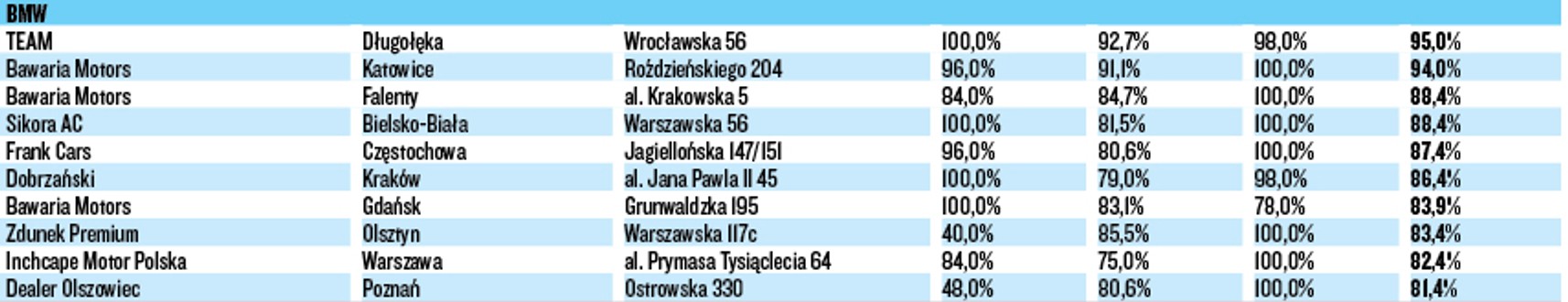 WIELKI TEST SALONÓW – BMW