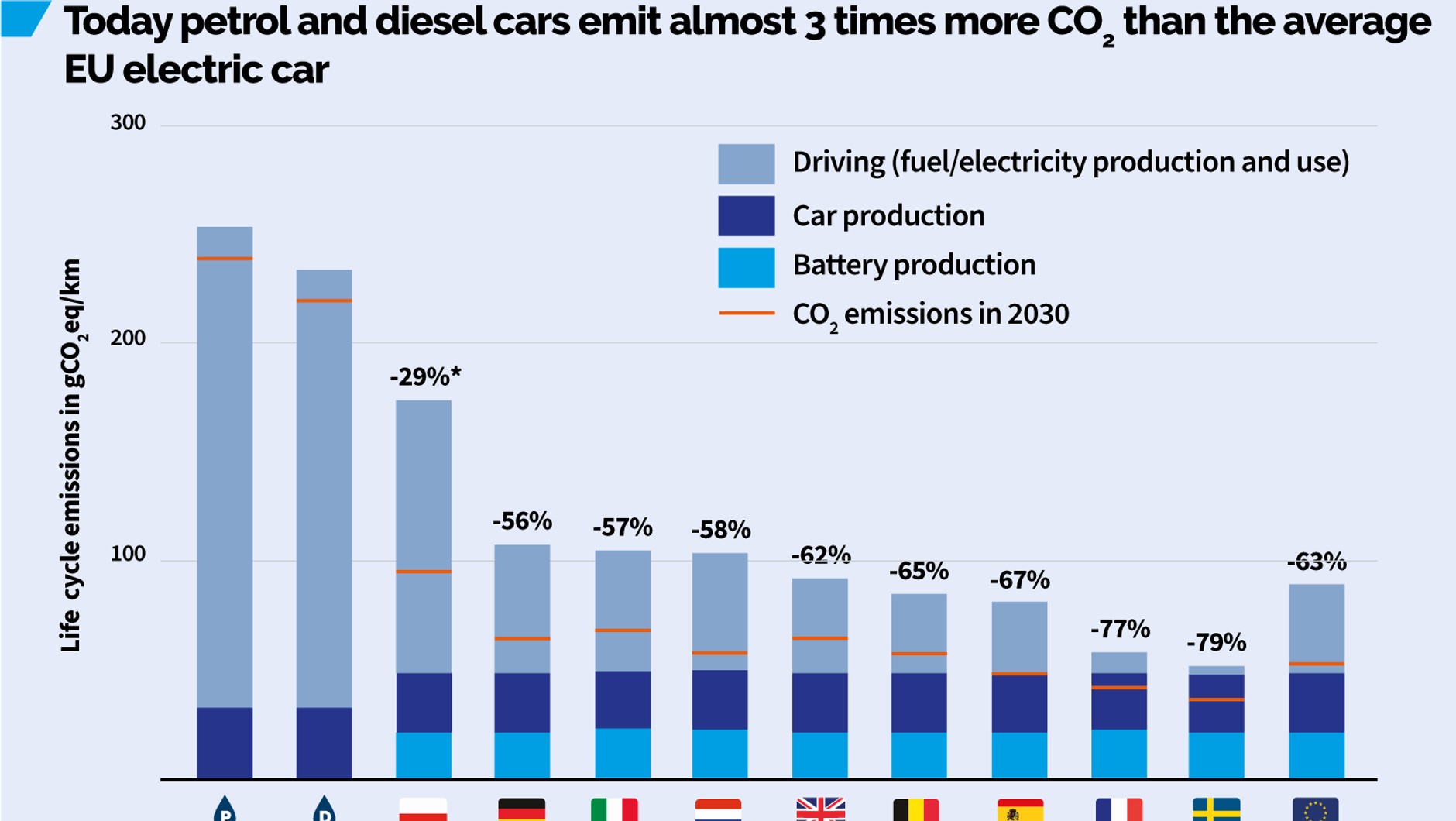 Różnica w emisji CO2 między autami elektrycznymi i spalinowymi z podzialem na kraje