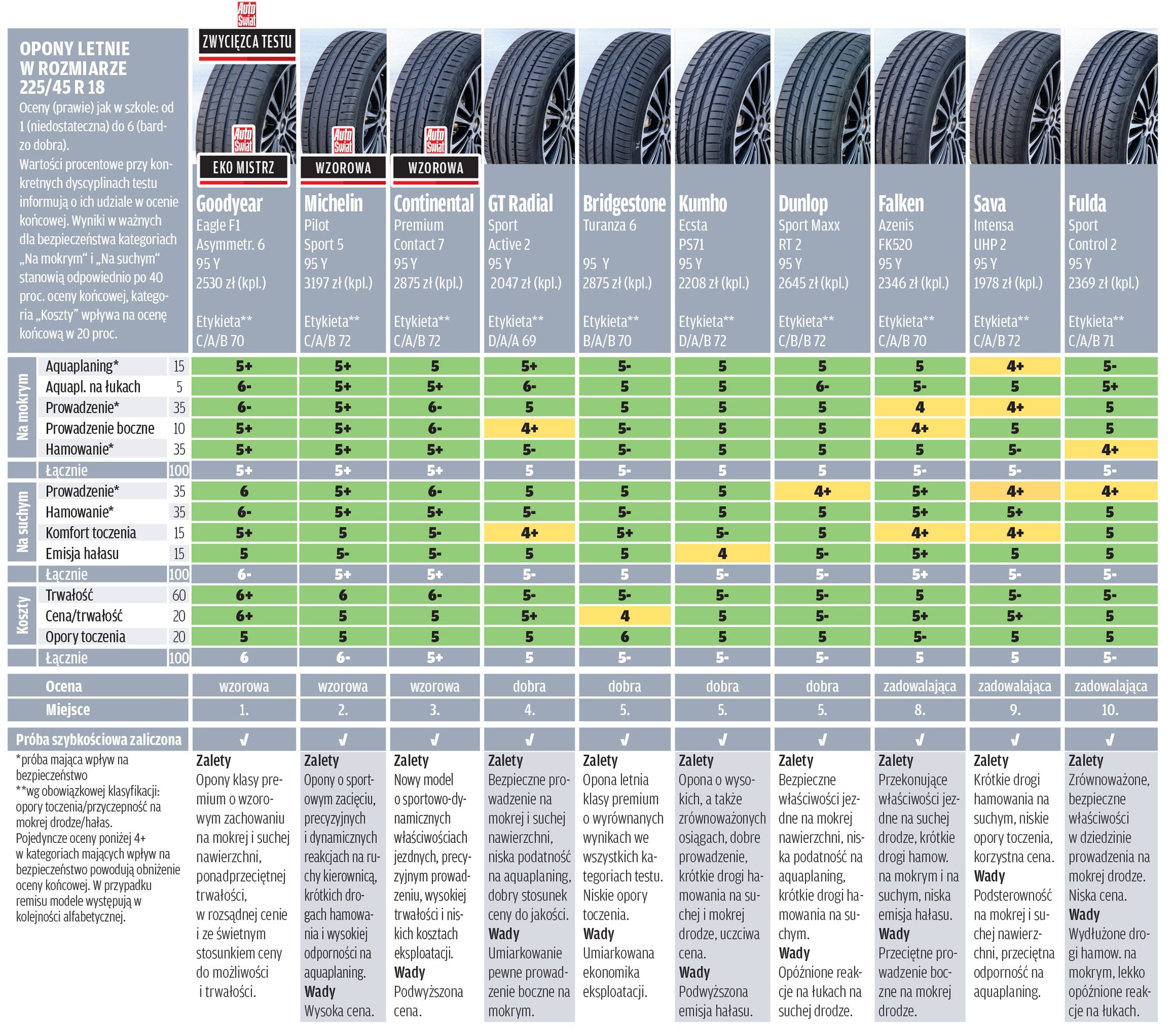 Test opon letnich 2023