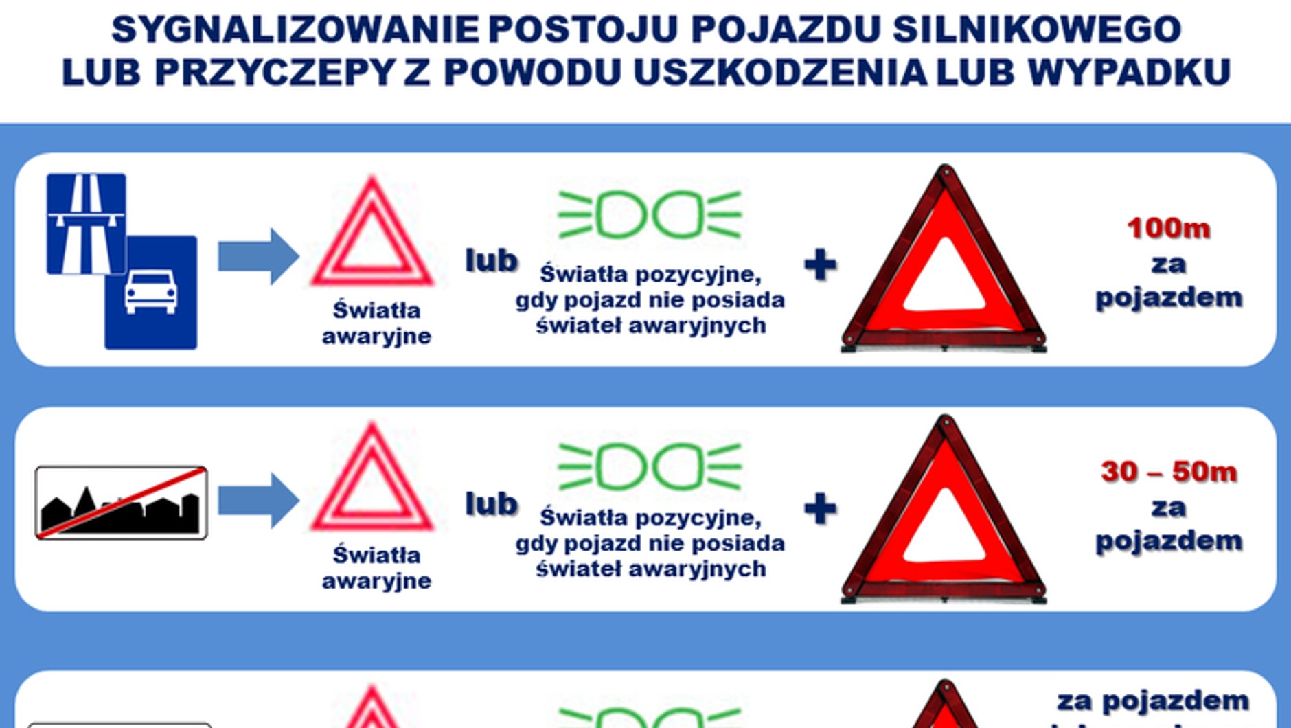 Sygnalizowanie postoju pojazdu silnikowego lub przyczepy z powodu awarii lub wypadku