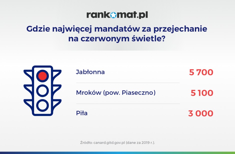 Miejsca gdzie kierowcy najczęściej ignorują czerwone światło sygnalizacji