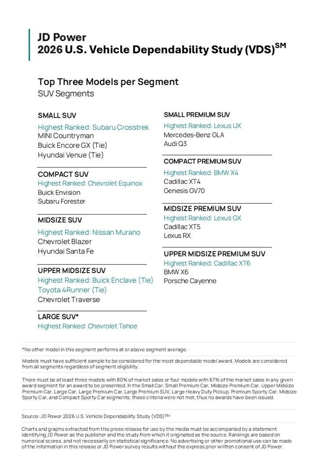 Najbardziej niezawodne modele samochodów w każdym z segmentów