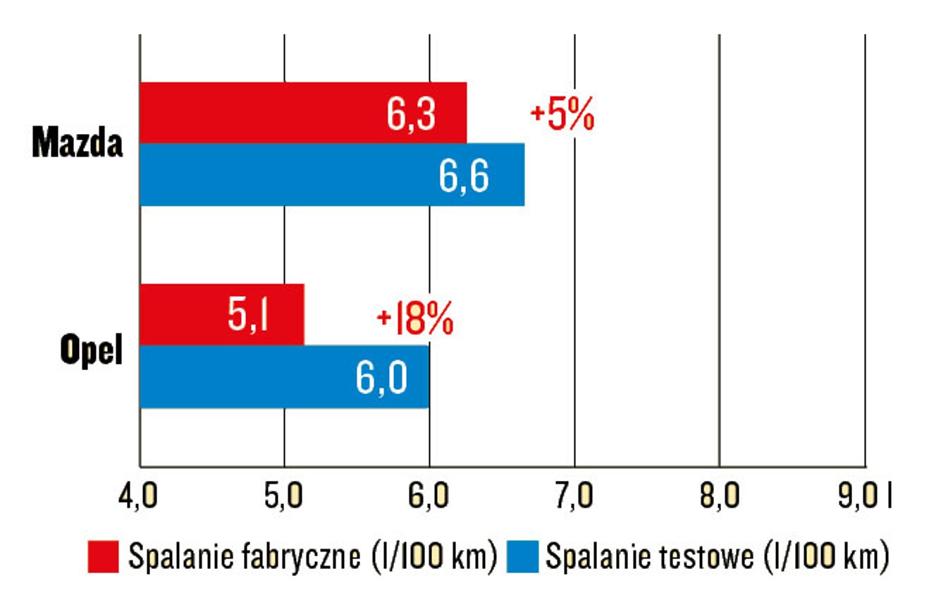 Porownanie-Mazda-3-Opel-Astra