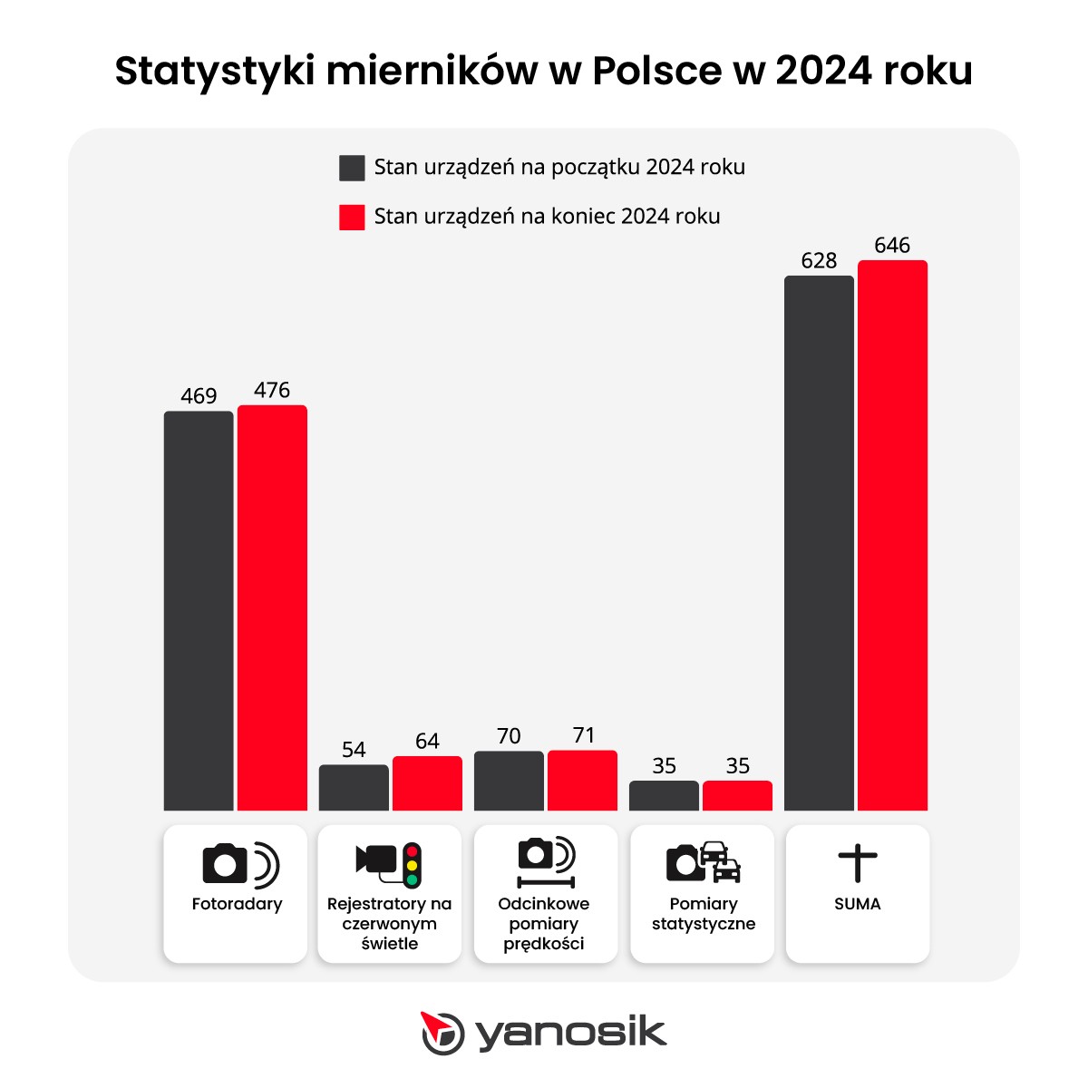 Ilość mierników prędkości w Polsce w 2024 i 2025