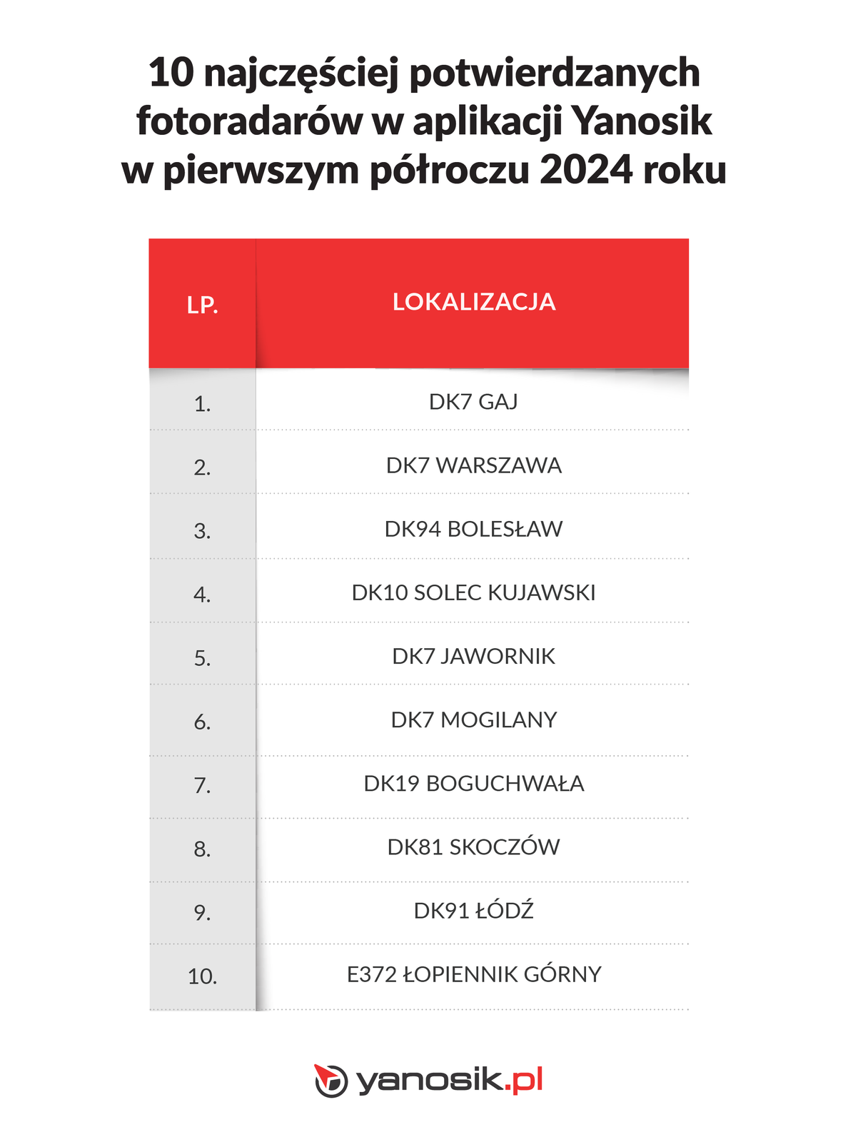 Najczęściej zgłaszane przez kierowców fotoradary (2024 r.)