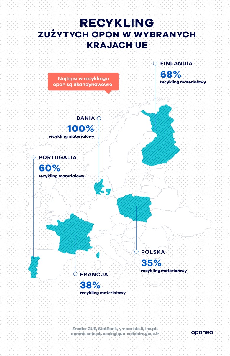 Recykling zużytych opon