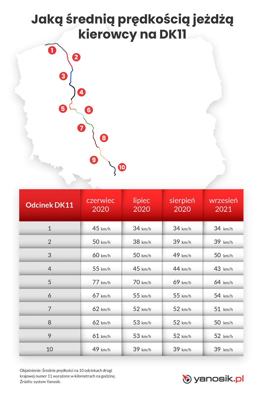 Droga krajowa nr 11 - średnia prędkość jazdy