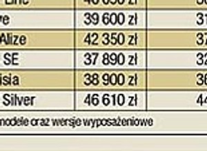 Najczęściej kupowane małe samochody