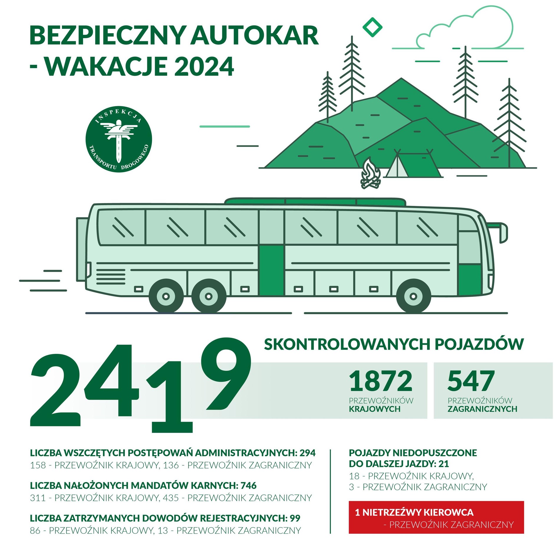 Wyniki akcji "Bezpieczny Autokar - wakacje 2024"