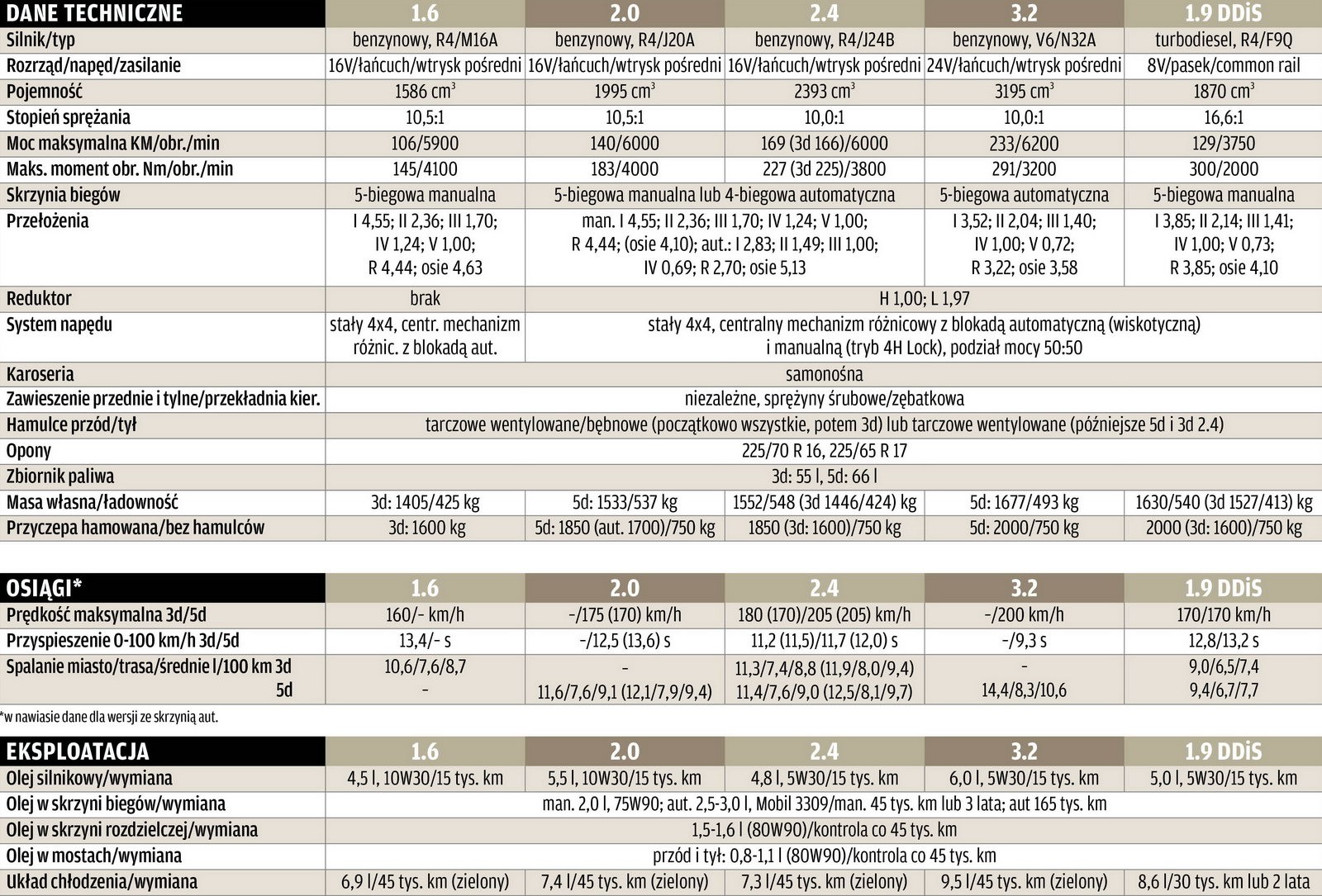 Dane techniczne i eksploatacyjne