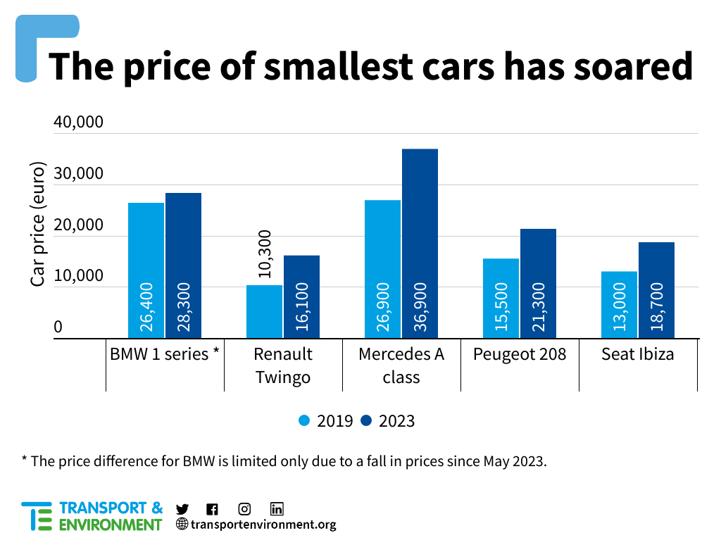 Różnica w cenach przykładowych małych samochodów między rokiem 2019 a 2023