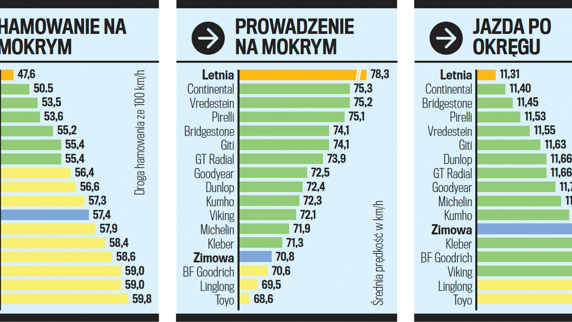 Testy na mokrym asfalcie