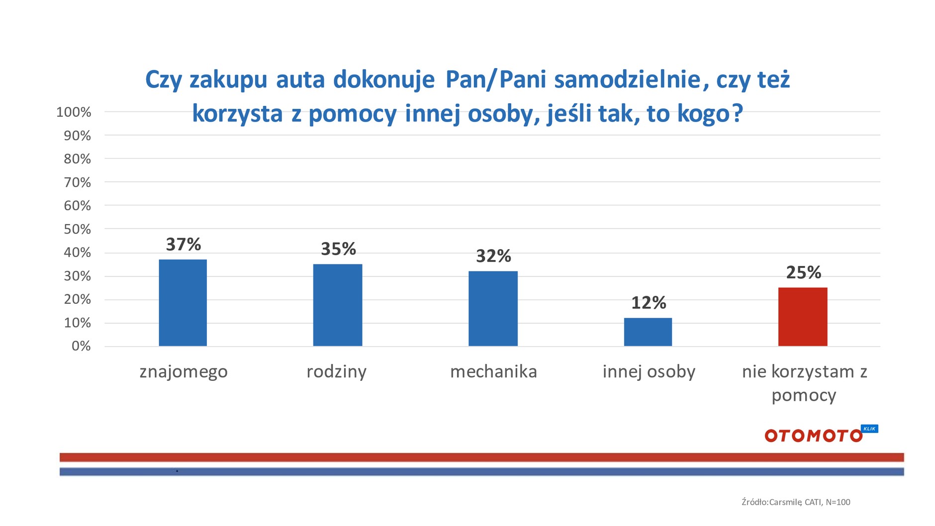 Kogo prosimy o pomoc przy zakupie auta?