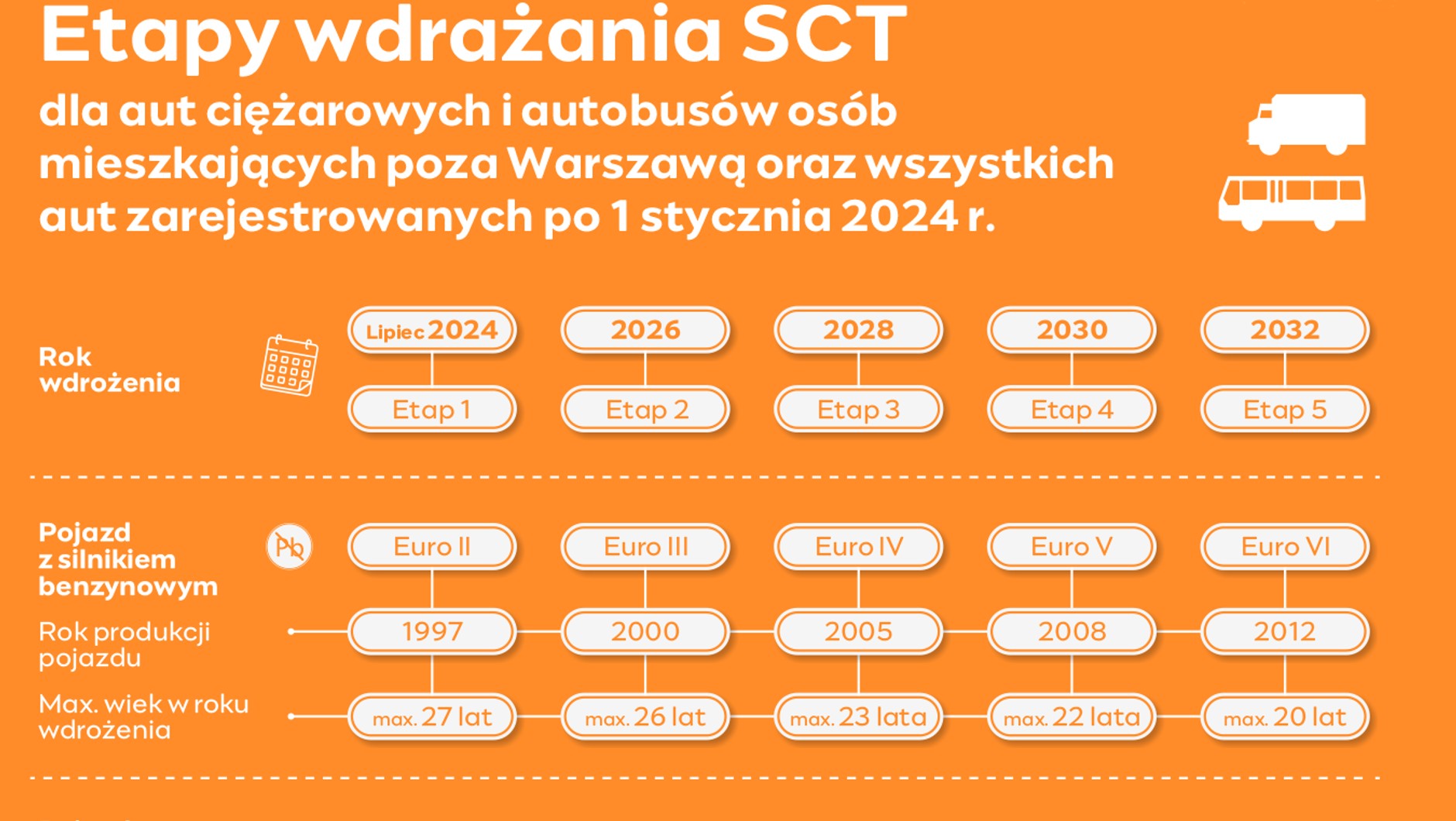 Etapy SCT autobusy, spoza Warszawy 2024 r