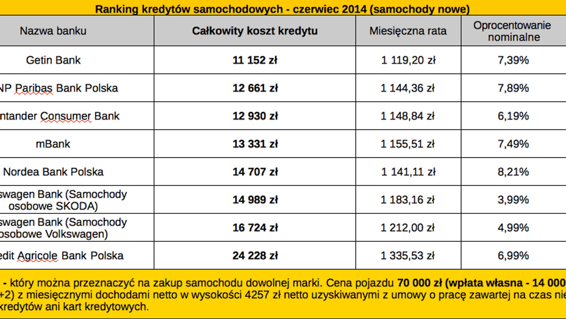 Ranking kredytów samochodowych - czerwiec 2014 (samochody nowe)