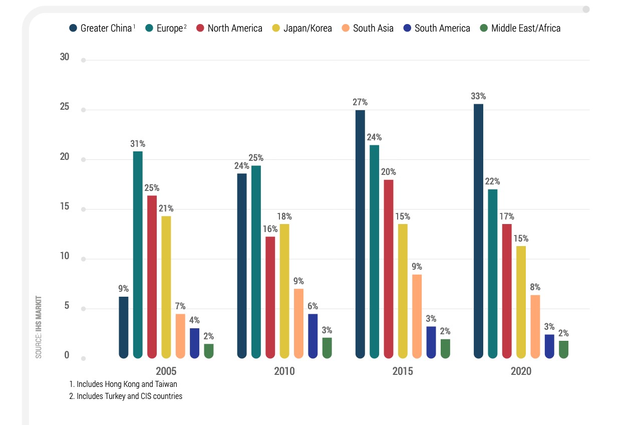 Światowa produkcja samochodów (osobowych i użytkowych) w latach 2005-20 w mln sztuk i proc. udziału