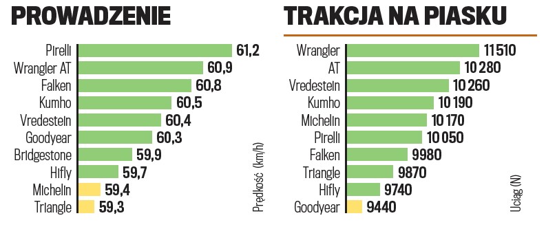 Testy w terenie, prowadzenie trakcja na piasku