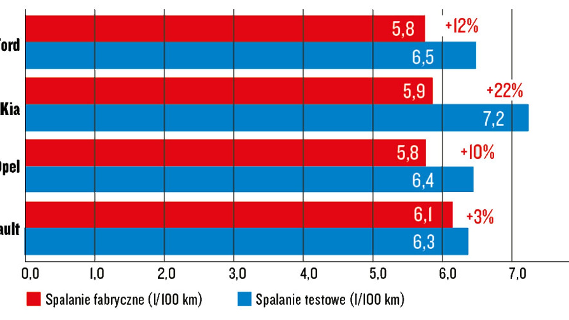 Ford Focus, Kia Ceed, Opel Astra i Renault Megane - test spalania