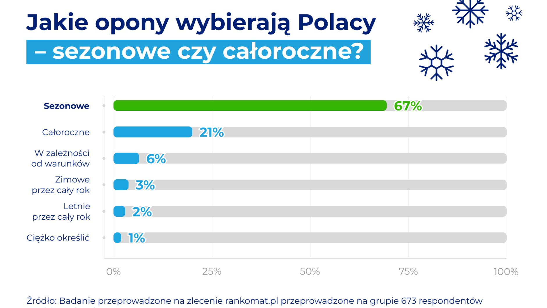 Jakie opony wybierają Polacy?