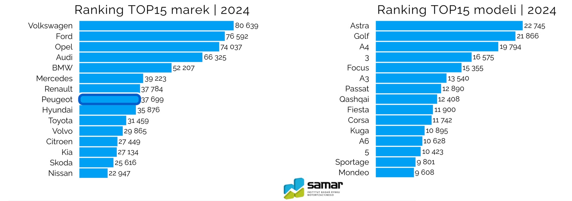 Używane samochody sprowadzane do Polski styczeń-listopad 2024 wg Samar