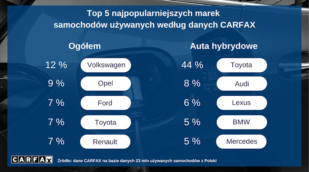 Najpopularniejsze marki samochodów używanych w Polsce
