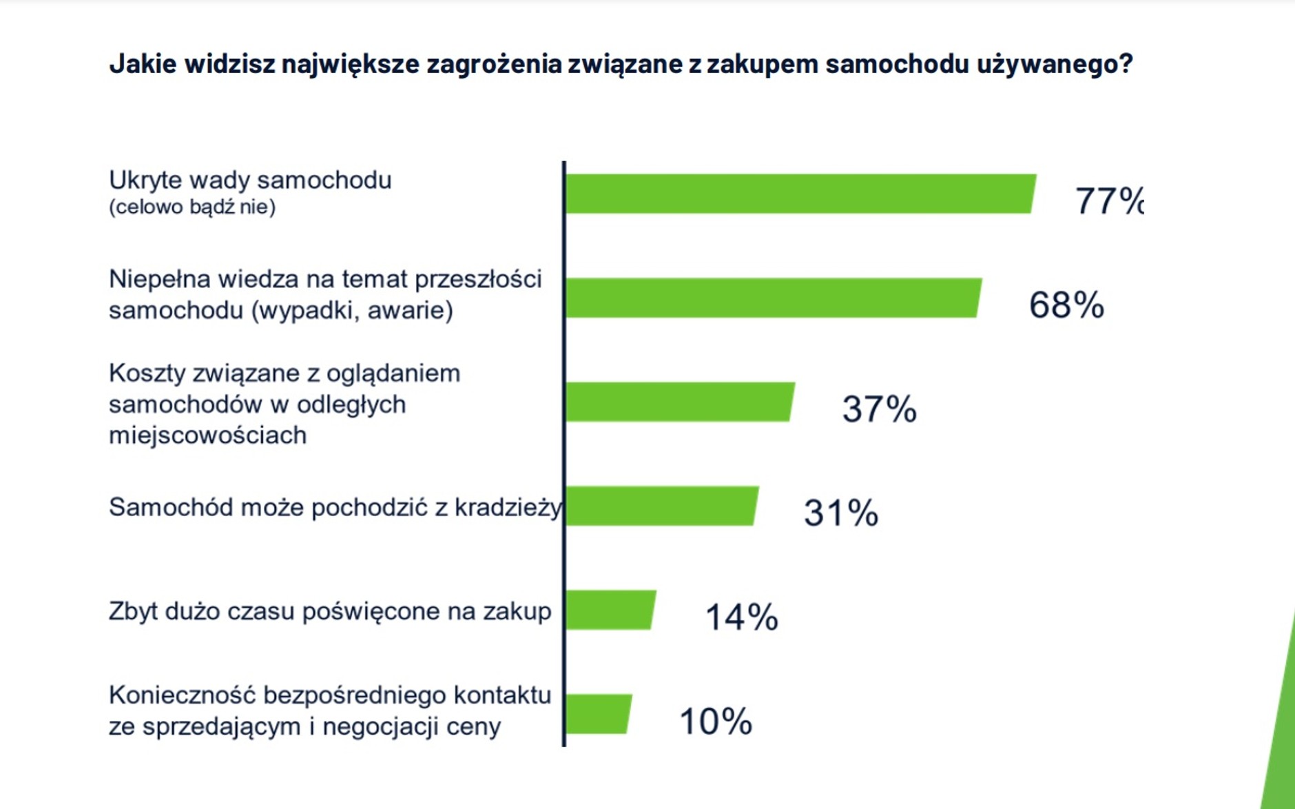 Czego obawiają się osoby kupujące auto używane?