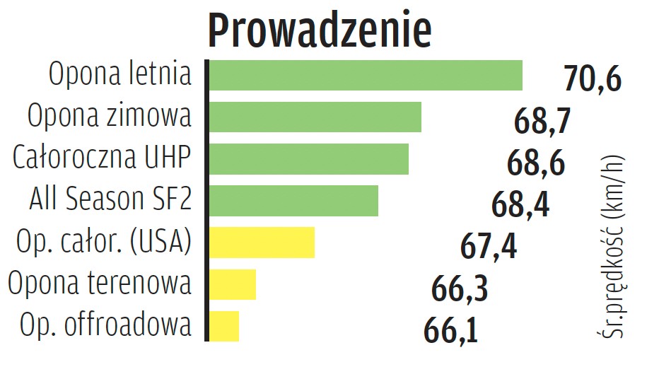 Prowadzenie na mokrej drodze