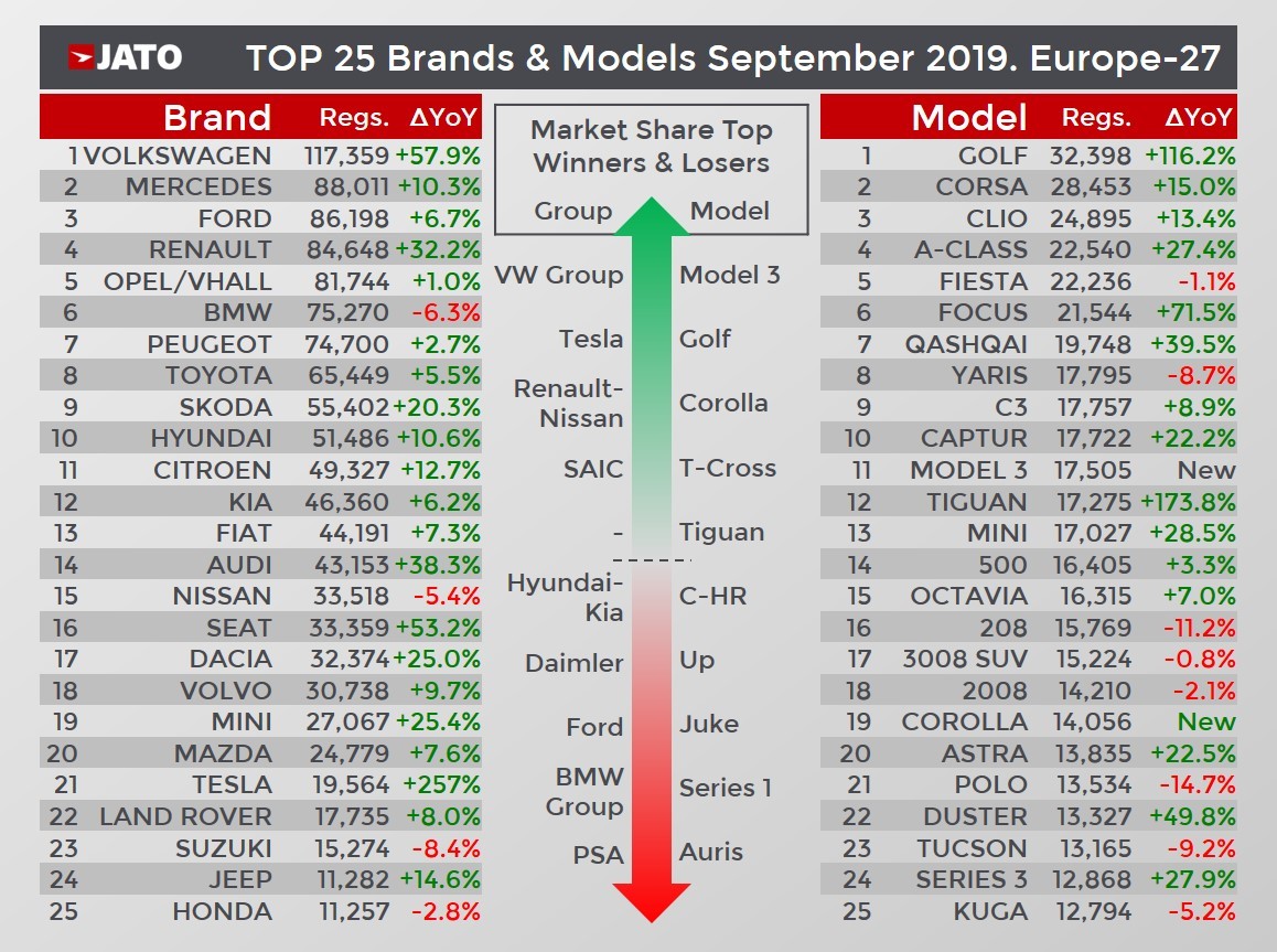 Wyniki sprzedaży nowych aut w Europie – wrzesień 2019 r