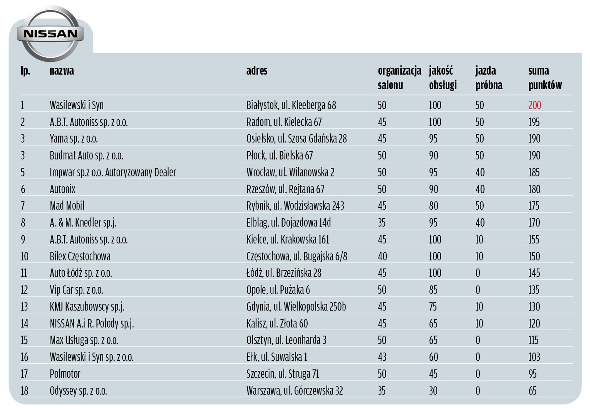 Wielki Test Salonów 2014
