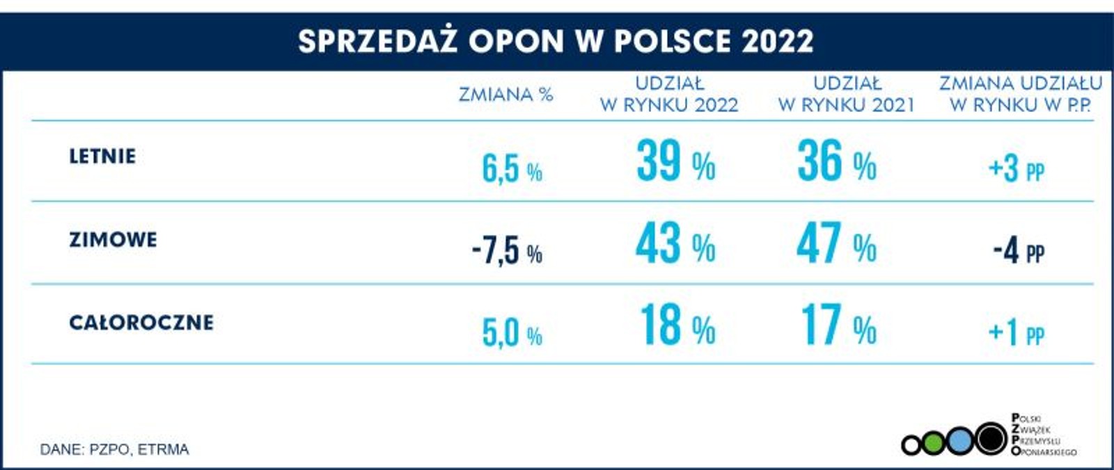 Sprzedaż opon w Polsce 2022 r.