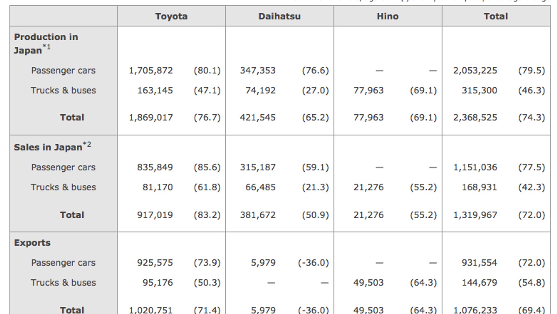 Spektakularny wzrost Toyoty