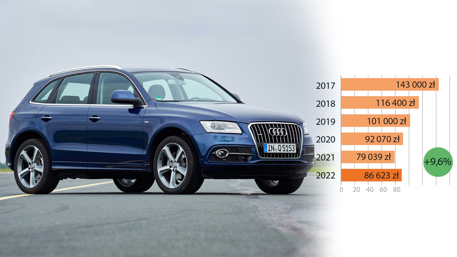 Audi Q5 (2015): auto od nowości miało jednego właściciela, to bogato wyposażony egzemplarz z 2-litrowym dieslem, automatyczną skrzynią i napędem 4x4.
