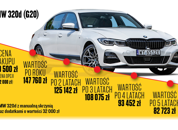 Jak szybko auta tracą na wartości i co kupić, by tracić jak najwolniej?