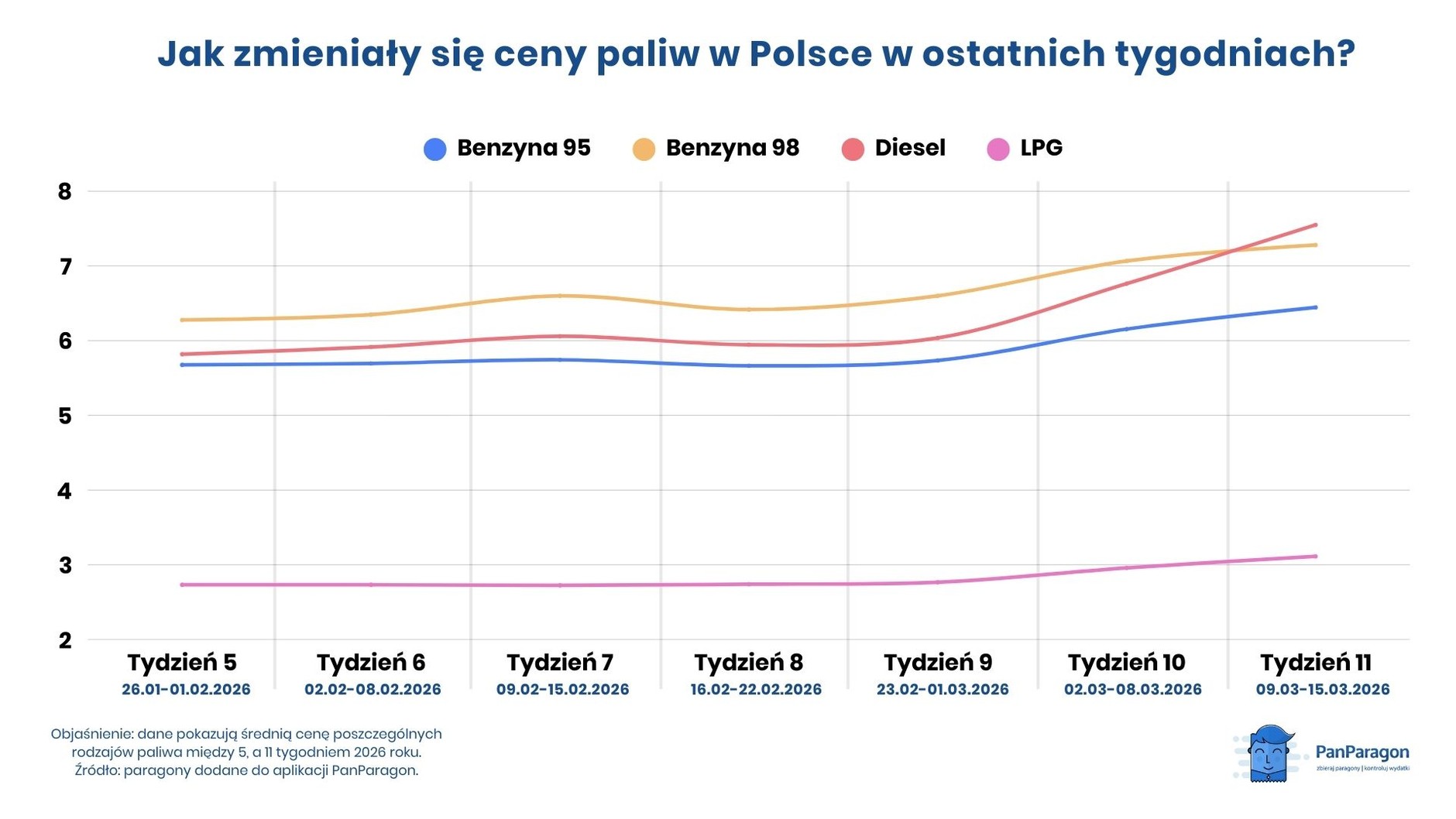 Ceny paliw w Polsce